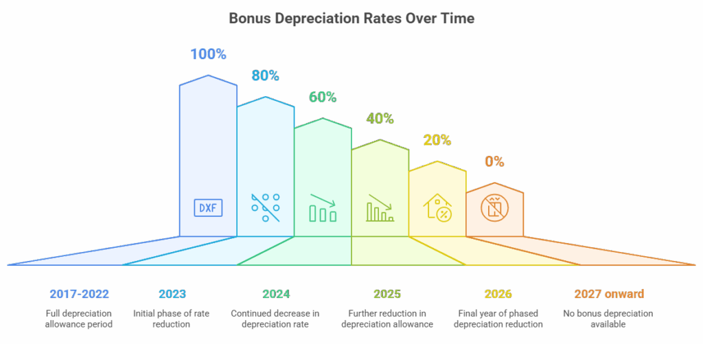 Bonus Depreciation
