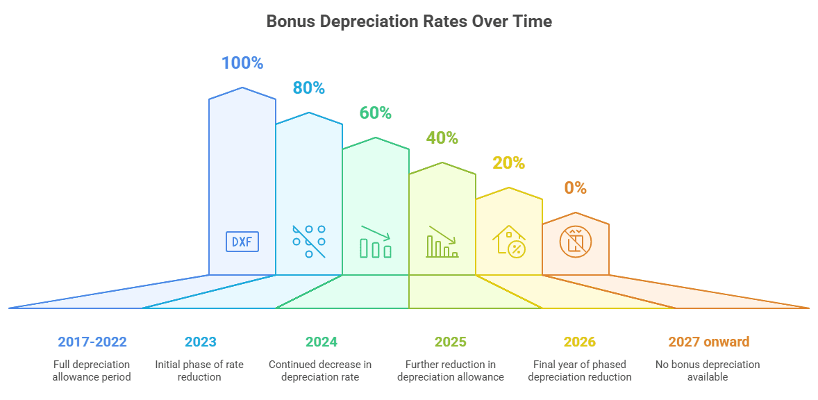 Understanding Bonus Depreciation from the TCJA - visual selection bonus depreciation rates over time